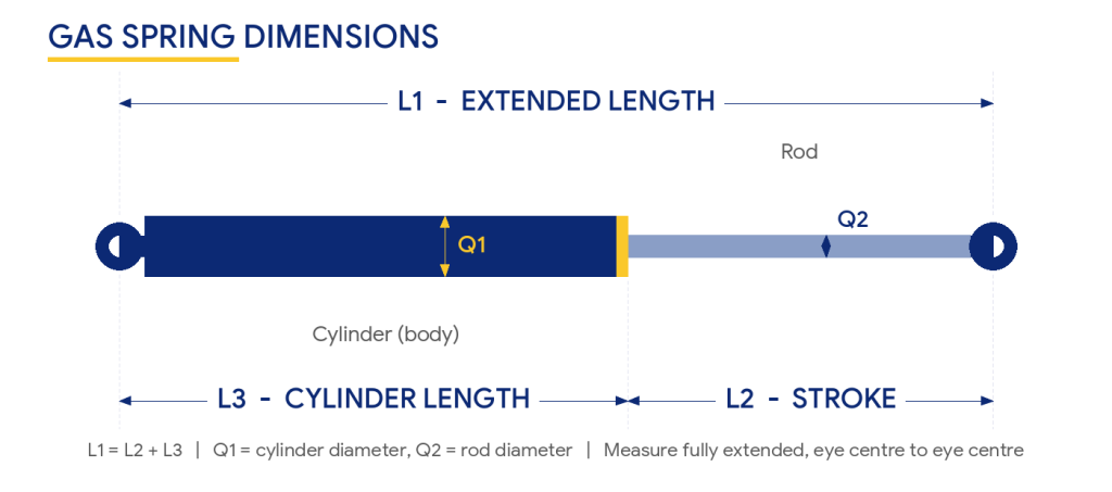 Gas spring dimensions diagram: L1 extended length eye to eye, L2 stroke, L3 cylinder length, Q1 cylinder diameter, Q2 rod diameter